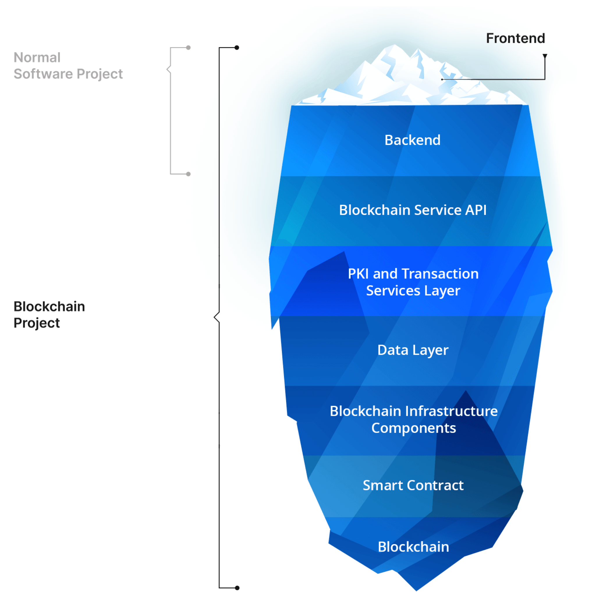 Blockchain Software Development | CoreLedger